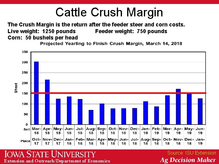 Cattle Crush Margin The Crush Margin is the return after the feeder steer and