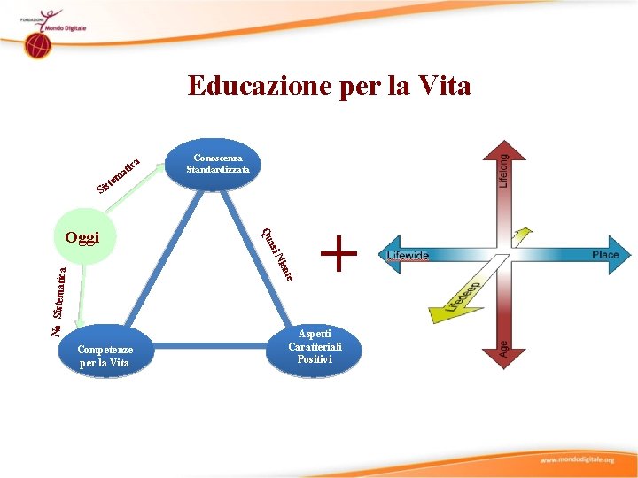 Educazione per la Vita a ic at m ste Si asi Qu Oggi Conoscenza