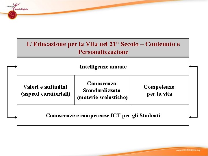 L’Educazione per la Vita nel 21° Secolo – Contenuto e Personalizzazione Intelligenze umane Valori