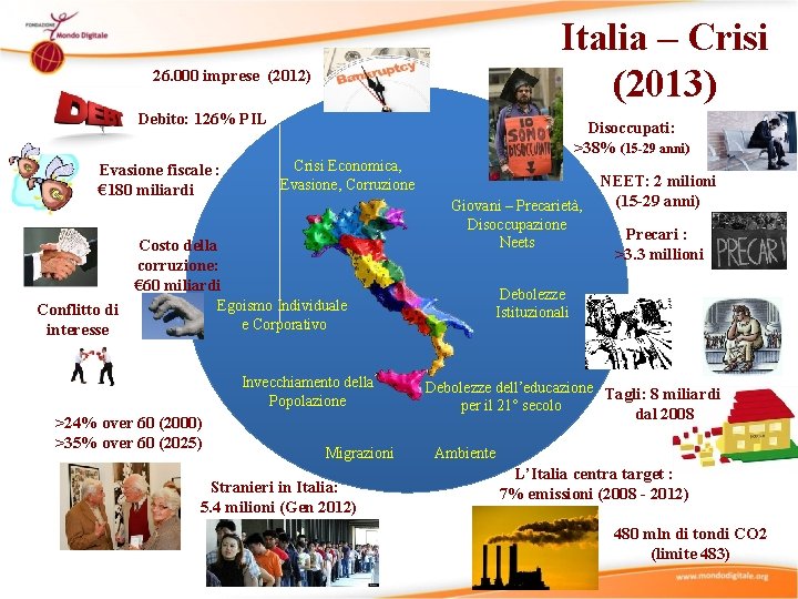 Italia – Crisi (2013) 26. 000 imprese (2012) Debito: 126% PIL Evasione fiscale :