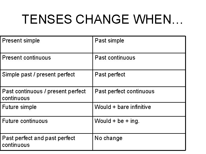 TENSES CHANGE WHEN… Present simple Past simple Present continuous Past continuous Simple past /