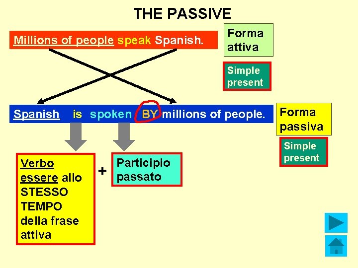  THE PASSIVE Millions of people speak Spanish. Forma attiva Simple present Spanish is