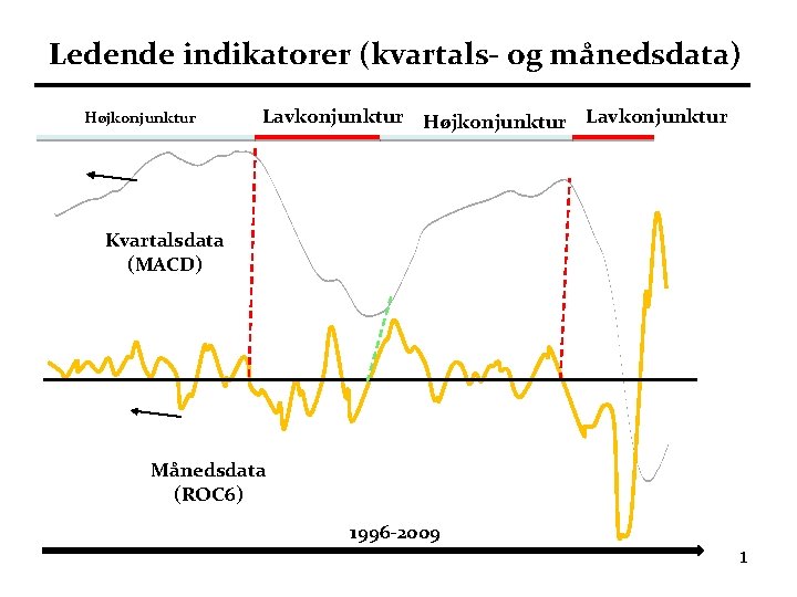 Ledende indikatorer (kvartals- og månedsdata) Højkonjunktur Lavkonjunktur Kvartalsdata (MACD) Månedsdata (ROC 6) 1996 -2009