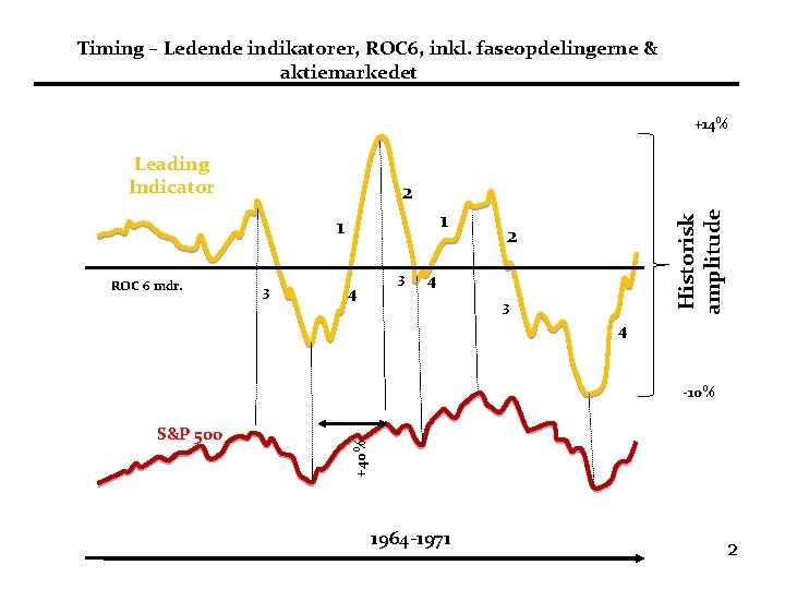 Timing – Ledende indikatorer, ROC 6, inkl. faseopdelingerne & aktiemarkedet +14% Leading Indicator 1