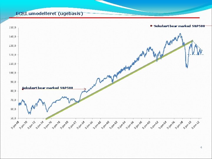 ECRI umodelleret (ugebasis) Sekulært bear marked S&P 500 4 