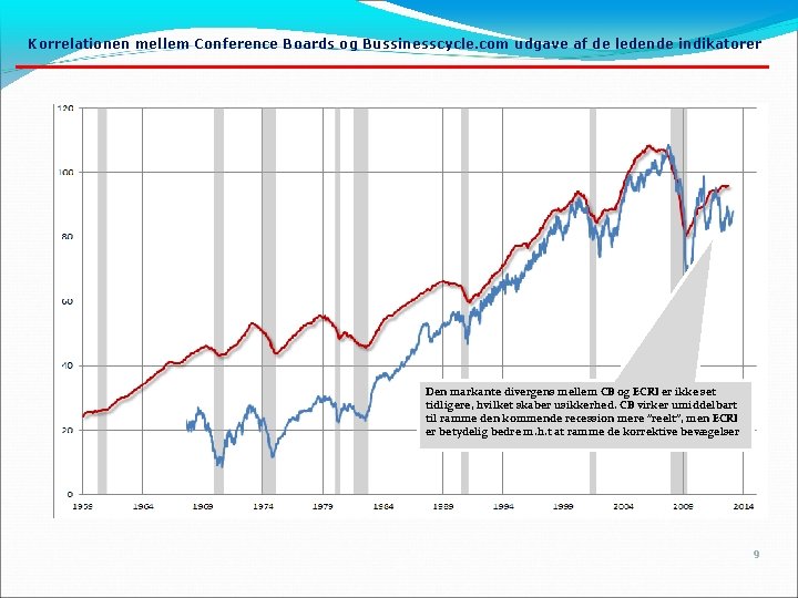 Korrelationen mellem Conference Boards og Bussinesscycle. com udgave af de ledende indikatorer Den markante