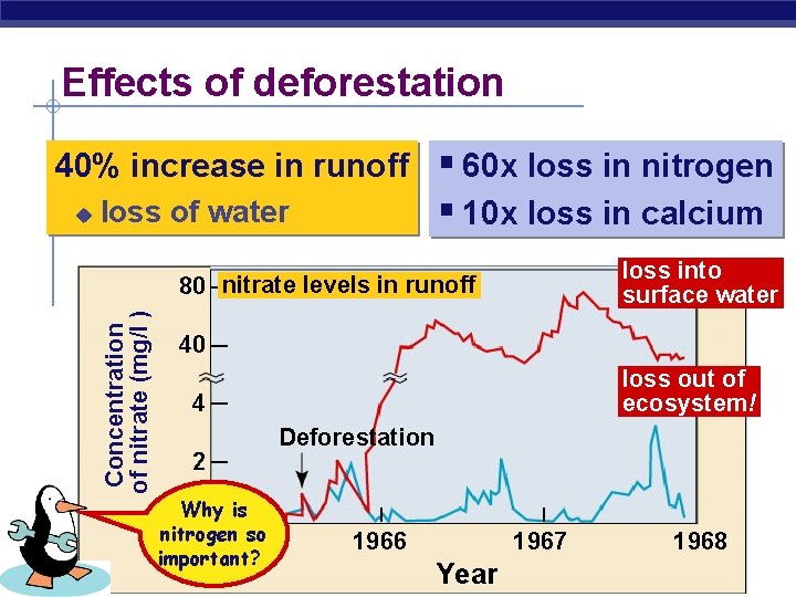 Effects of deforestation 40% increase in runoff loss of water loss into surface water