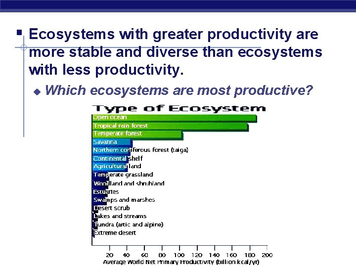 § Ecosystems with greater productivity are more stable and diverse than ecosystems with less