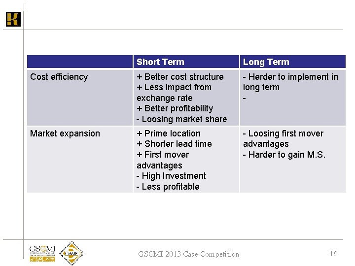 Short Term Long Term Cost efficiency + Better cost structure + Less impact from