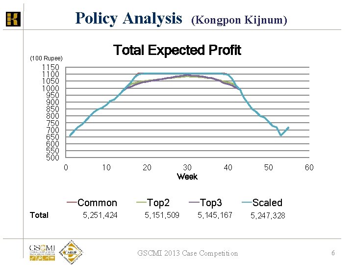 Policy Analysis (Kongpon Kijnum) Total Expected Profit (100 Rupee) 1150 1100 1050 1000 950