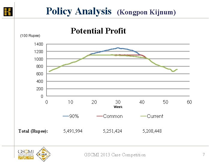 Policy Analysis (Kongpon Kijnum) Potential Profit (100 Rupee) 1400 1200 1000 800 600 400