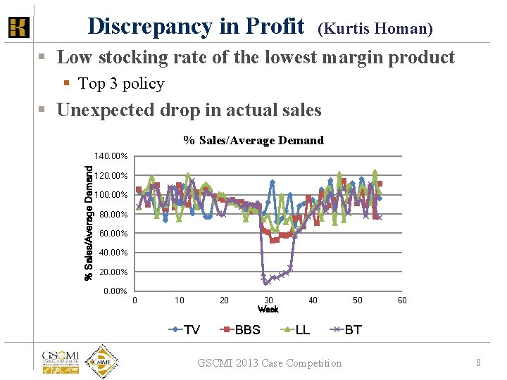 Discrepancy in Profit (Kurtis Homan) § Low stocking rate of the lowest margin product