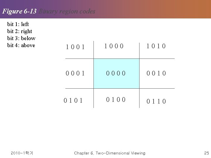 Figure 6 -13 Binary region codes bit 1: left bit 2: right bit 3: Figure 6 -13 Binary region codes bit 1: left bit 2: right bit 3: