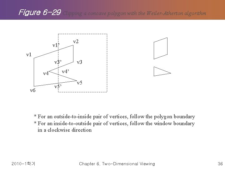 Figure 6 -29 Clipping a concave polygon with the Weiler-Atherton algorithm v 2 v Figure 6 -29 Clipping a concave polygon with the Weiler-Atherton algorithm v 2 v