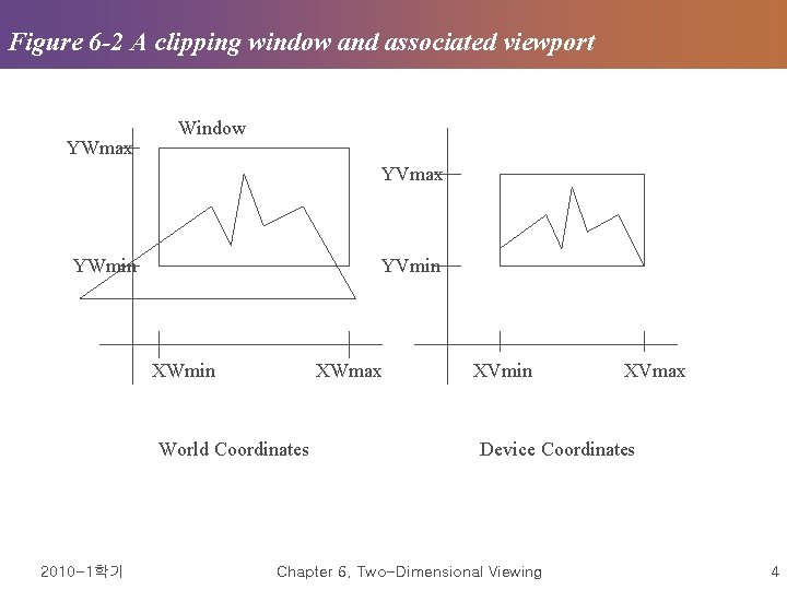 Figure 6 -2 A clipping window and associated viewport YWmax Window YVmax YWmin YVmin Figure 6 -2 A clipping window and associated viewport YWmax Window YVmax YWmin YVmin