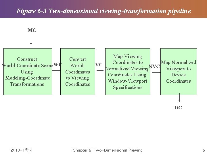 Figure 6 -3 Two-dimensional viewing-transformation pipeline MC Map Viewing Construct Convert Coordinates to Map Figure 6 -3 Two-dimensional viewing-transformation pipeline MC Map Viewing Construct Convert Coordinates to Map