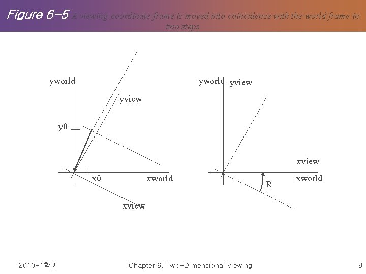 Figure 6 -5 A viewing-coordinate frame is moved into coincidence with the world frame Figure 6 -5 A viewing-coordinate frame is moved into coincidence with the world frame