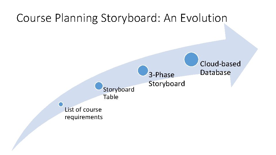 Course Planning Storyboard: An Evolution Storyboard Table List of course requirements 3 -Phase Storyboard