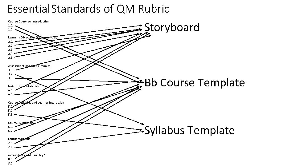 Essential Standards of QM Rubric Course Overview Introduction 1. 1 1. 2 Storyboard Learning