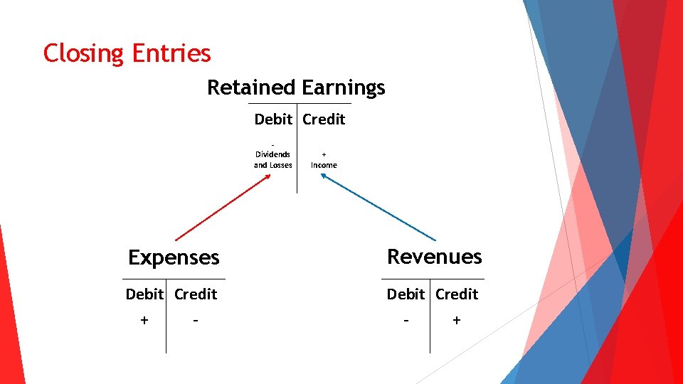 Closing Entries Retained Earnings Debit Credit Dividends and Losses + Income Expenses Revenues Debit