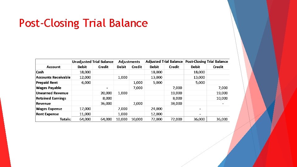 Post-Closing Trial Balance 