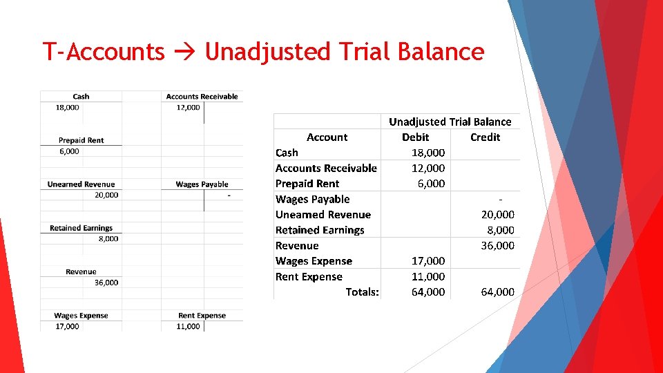 T-Accounts Unadjusted Trial Balance 