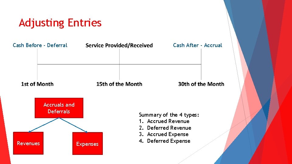 Adjusting Entries Cash Before - Deferral Cash After - Accruals and Deferrals Revenues Expenses