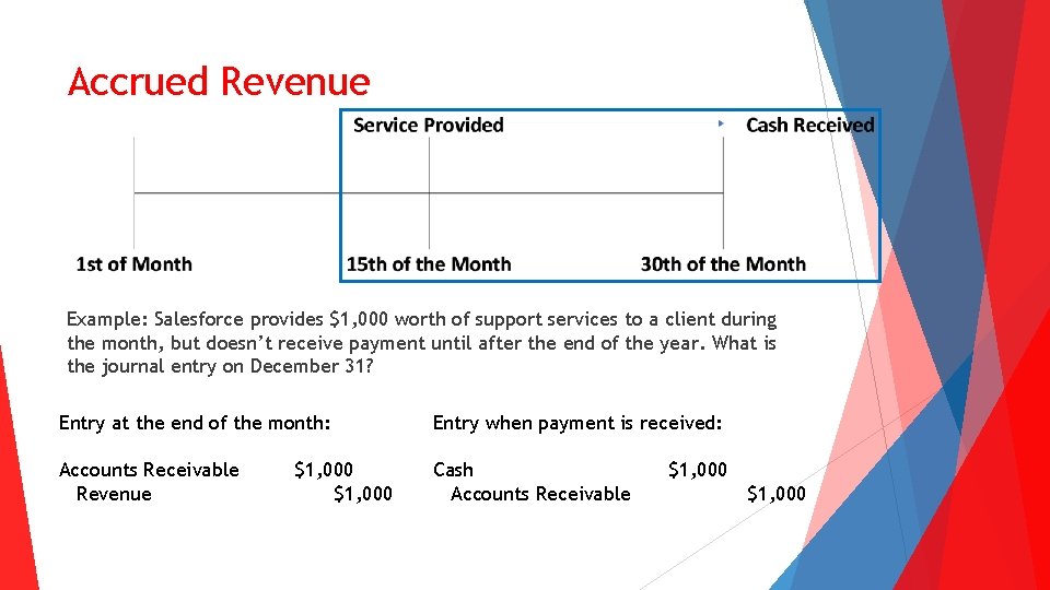 Accrued Revenue Example: Salesforce provides $1, 000 worth of support services to a client