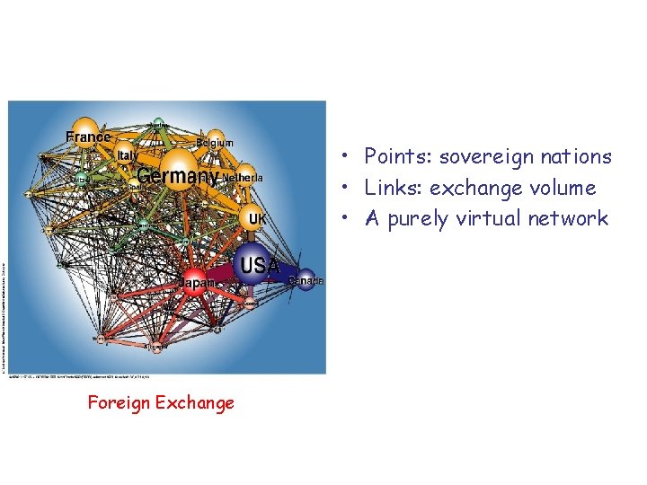 • Points: sovereign nations • Links: exchange volume • A purely virtual network • Points: sovereign nations • Links: exchange volume • A purely virtual network