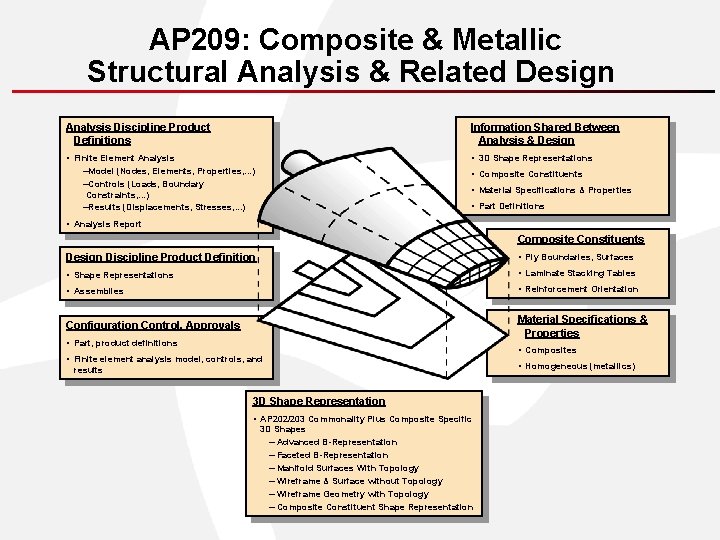 AP 209: Composite & Metallic Structural Analysis & Related Design Analysis Discipline Product Definitions