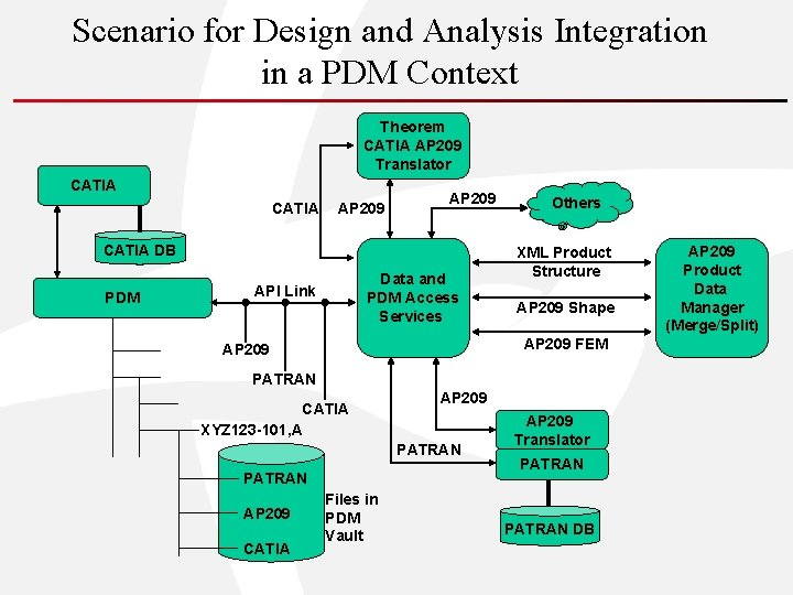 Scenario for Design and Analysis Integration in a PDM Context Theorem CATIA AP 209