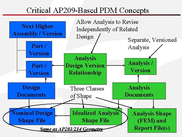 Critical AP 209 -Based PDM Concepts Next Higher Assembly / Version Part / Version