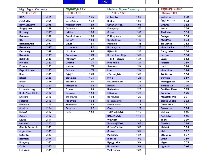 1. 62 MEDIA High E-gov Capacity 2. 00 - 3. 25 Medium E-gov Capacity