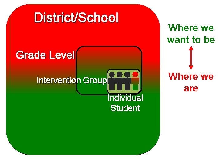 District/School Where we want to be Grade Level Intervention Group Individual Student Where we
