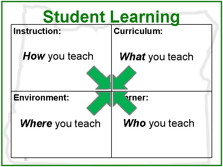 Student Learning Instruction: How you teach Environment: Where you teach 31 Curriculum: What you