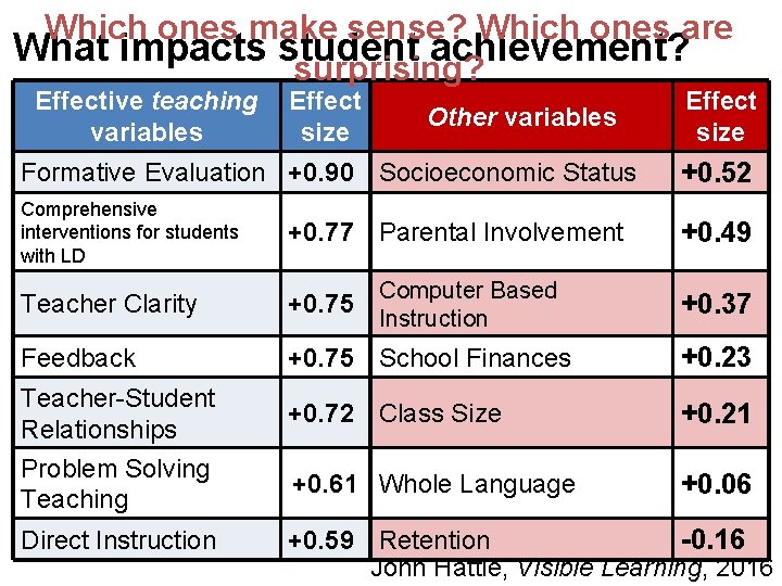 Which ones make sense? Which ones are What impacts student achievement? surprising? Effective teaching