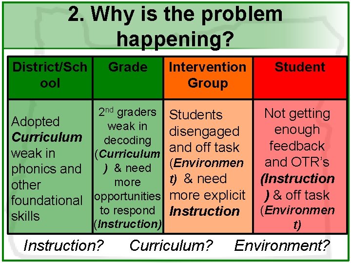 2. Why is the problem happening? District/Sch ool Grade 2 nd graders Adopted weak