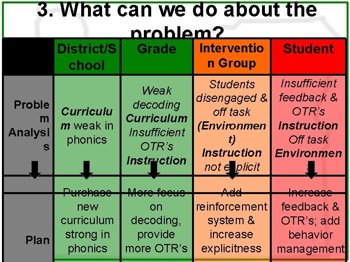 3. What can we do about the problem? District/S chool Proble Curriculu m m