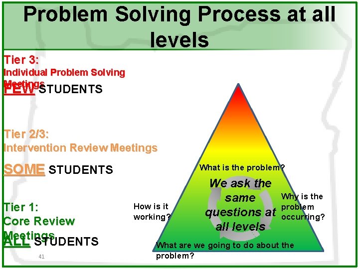 Problem Solving Process at all levels Tier 3: Individual Problem Solving Meetings FEW STUDENTS