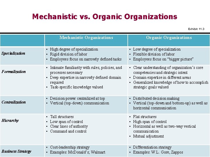 Mechanistic vs. Organic Organizations Exhibit 11. 3 Mechanistic Organizations Specialization Formalization Centralization Hierarchy Organic