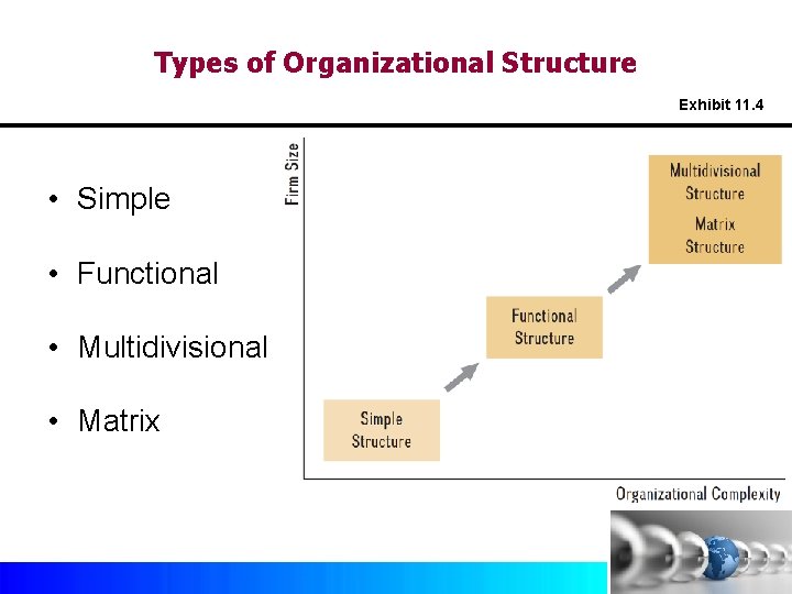 Types of Organizational Structure Exhibit 11. 4 • Simple • Functional • Multidivisional •