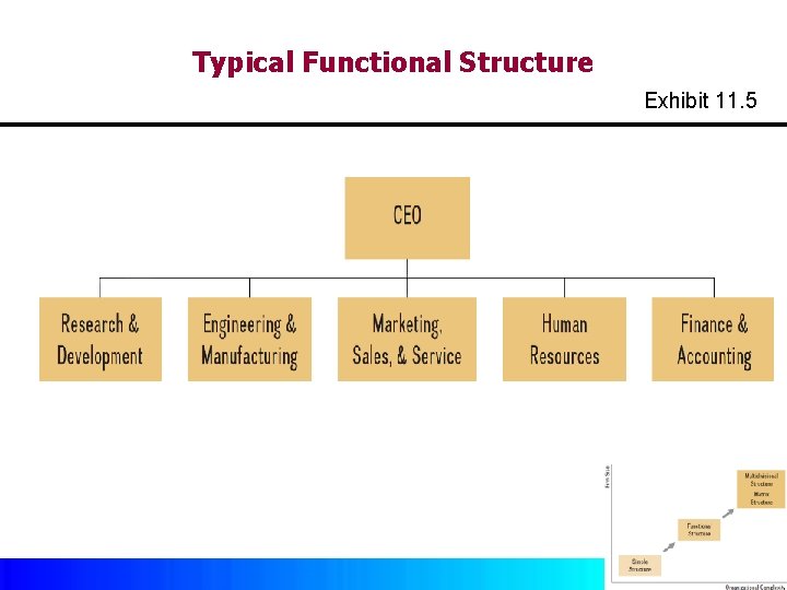 Typical Functional Structure Exhibit 11. 5 Copyright © 2017 by Mc. Graw-Hill Education. This