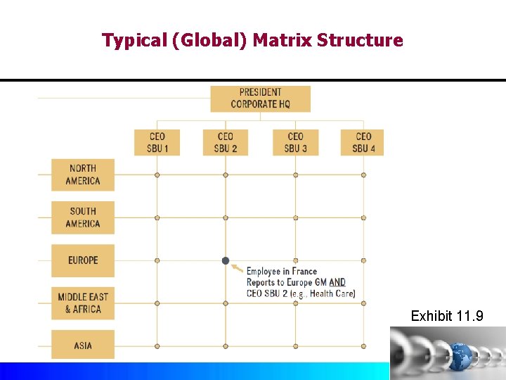 Typical (Global) Matrix Structure Exhibit 11. 9 Copyright © 2017 by Mc. Graw-Hill Education.