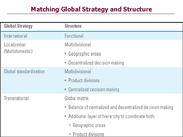 Matching Global Strategy and Structure 
