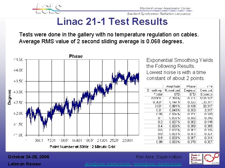 Linac 21 -1 Test Results Tests were done in the gallery with no temperature