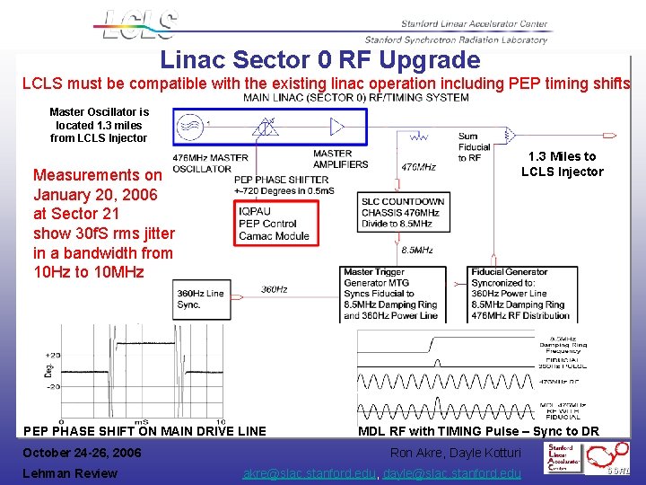 Linac Sector 0 RF Upgrade LCLS must be compatible with the existing linac operation