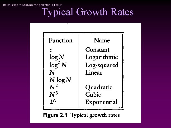 Introduction to Analysis of Algorithms / Slide 31 Typical Growth Rates 