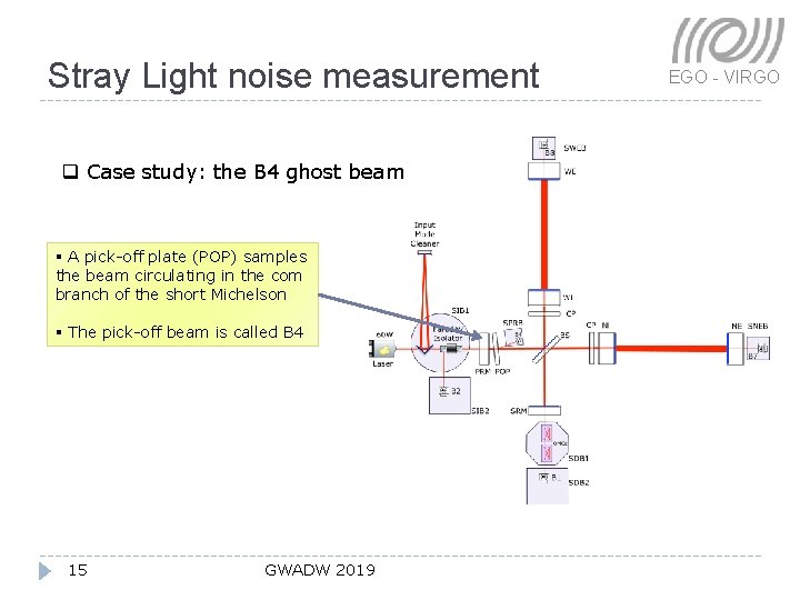 Stray Light noise measurement q Case study: the B 4 ghost beam § A