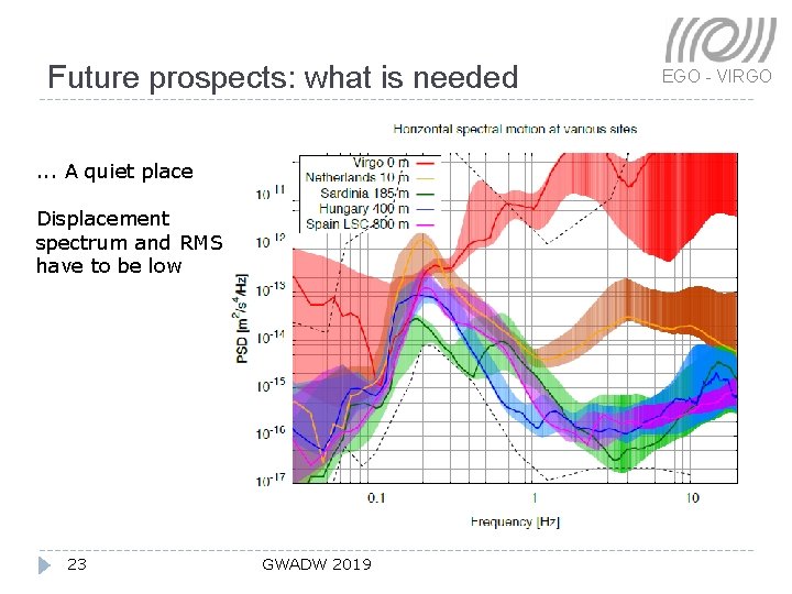 Future prospects: what is needed. . . A quiet place Displacement spectrum and RMS