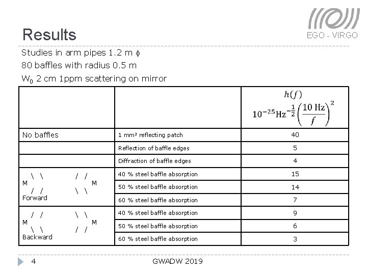 Results EGO - VIRGO Studies in arm pipes 1. 2 m f 80 baffles